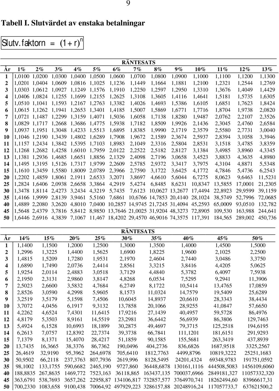 1,1236 1,1449 1,1664 1,1881 1,2100 1,2321 1,2544 1,2769 3 1,0303 1,0612 1,0927 1,1249 1,1576 1,1910 1,2250 1,2597 1,2950 1,3310 1,3676 1,4049 1,4429 4 1,0406 1,0824 1,1255 1,1699 1,2155 1,2625 1,3108