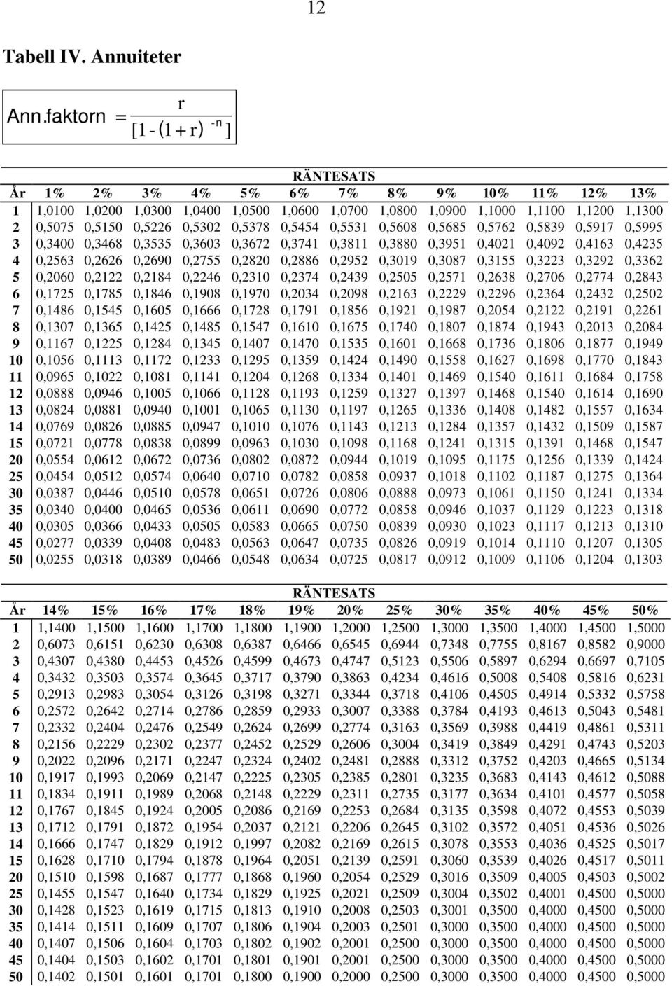 0,5378 0,5454 0,5531 0,5608 0,5685 0,5762 0,5839 0,5917 0,5995 3 0,3400 0,3468 0,3535 0,3603 0,3672 0,3741 0,3811 0,3880 0,3951 0,4021 0,4092 0,4163 0,4235 4 0,2563 0,2626 0,2690 0,2755 0,2820 0,2886