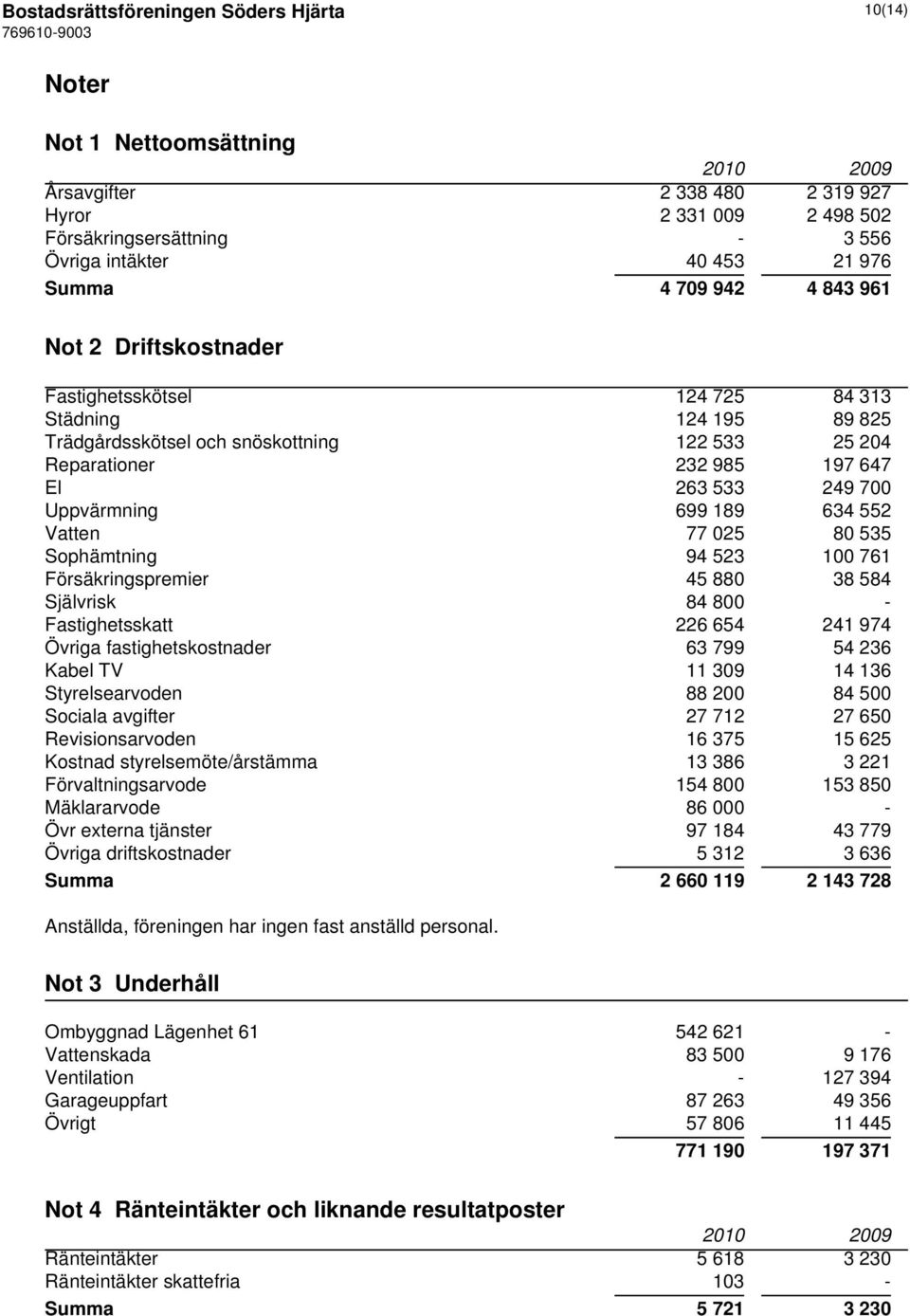 700 Uppvärmning 699 189 634 552 Vatten 77 025 80 535 Sophämtning 94 523 100 761 Försäkringspremier 45 880 38 584 Självrisk 84 800 - Fastighetsskatt 226 654 241 974 Övriga fastighetskostnader 63 799