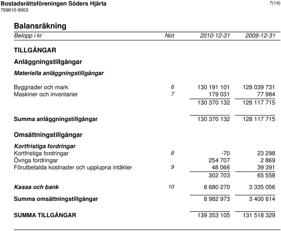 anläggningstillgångar 130 370 132 128 117 715 Omsättningstillgångar Kortfristiga fordringar Kortfristiga fordringar 8-70 23 298 Övriga fordringar 254 707 2 869