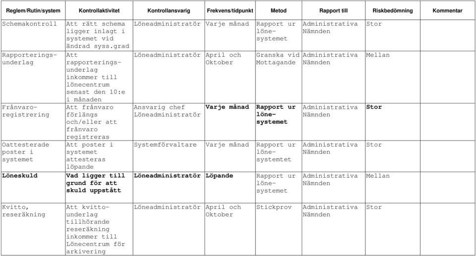 grad Att rapporteringsunderlag inkommer till lönecentrum senast den 10:e i månaden Att frånvaro förlängs och/eller att frånvaro registreras Att poster i systemet attesteras löpande Vad ligger till