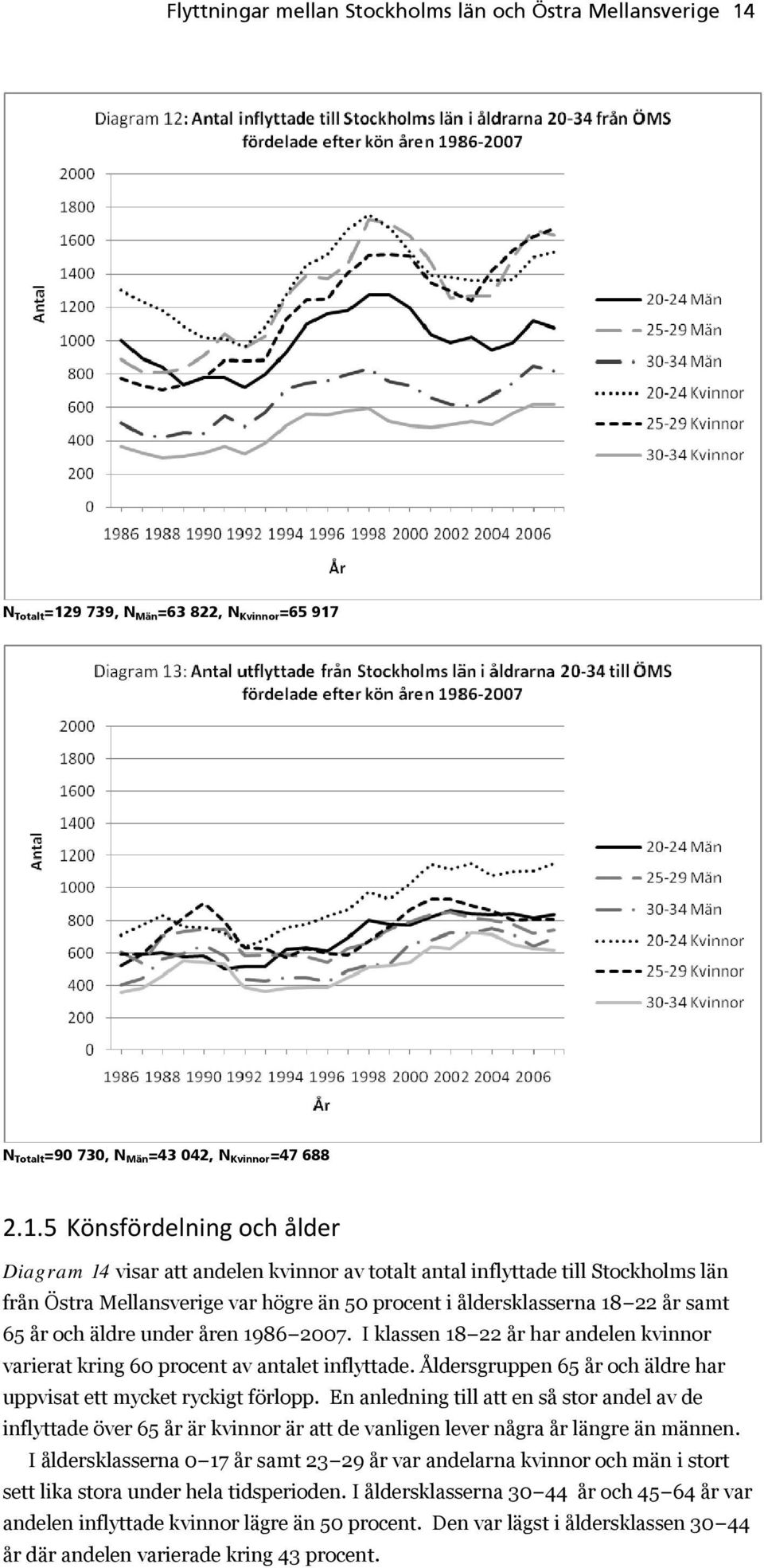 9 739, N Män =63 822, N Kvinnor =65 917