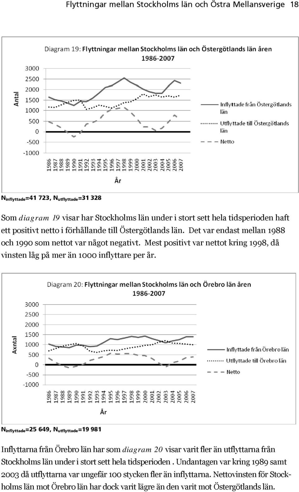 Mest positivt var nettot kring 1998, då vinsten låg på mer än 1000 inflyttare per år.