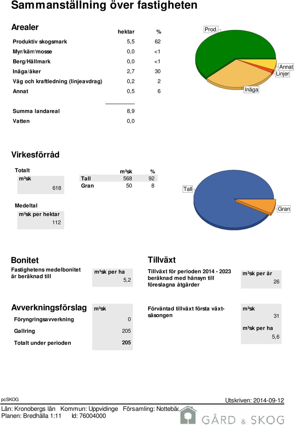 Virkesförråd Totalt m³sk 618 m³sk % Tall 568 92 Gran 50 8 Tall Medeltal m³sk per hektar 112 Gran Bonitet Fastighetens medelbonitet är beräknad till Tillväxt m³sk per ha Tillväxt för perioden