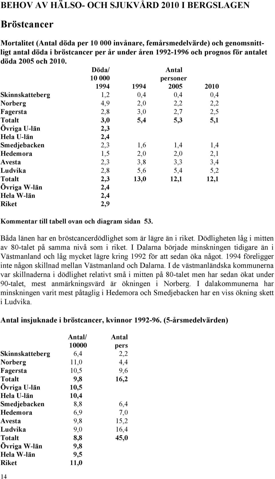 Döda/ Antal 1 personer 199 199 5 1 Skinnskatteberg 1,,,, Norberg,9,,, Fagersta, 3,,7,5 Totalt 3, 5, 5,3 5,1 Övriga U-län,3 Hela U-län, Smedjebacken,3 1,6 1, 1, Hedemora 1,5,,,1 Avesta,3 3, 3,3 3,