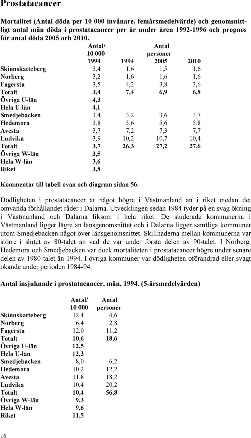 5,6 5,6 5, Avesta 3,7 7, 7,3 7,7 Ludvika 3,9 1, 1,7 1, Totalt 3,7 6,3 7, 7,6 Övriga W-län 3,5 Hela W-län 3,6 Riket 3, Kommentar till tabell ovan och diagram sidan 56.