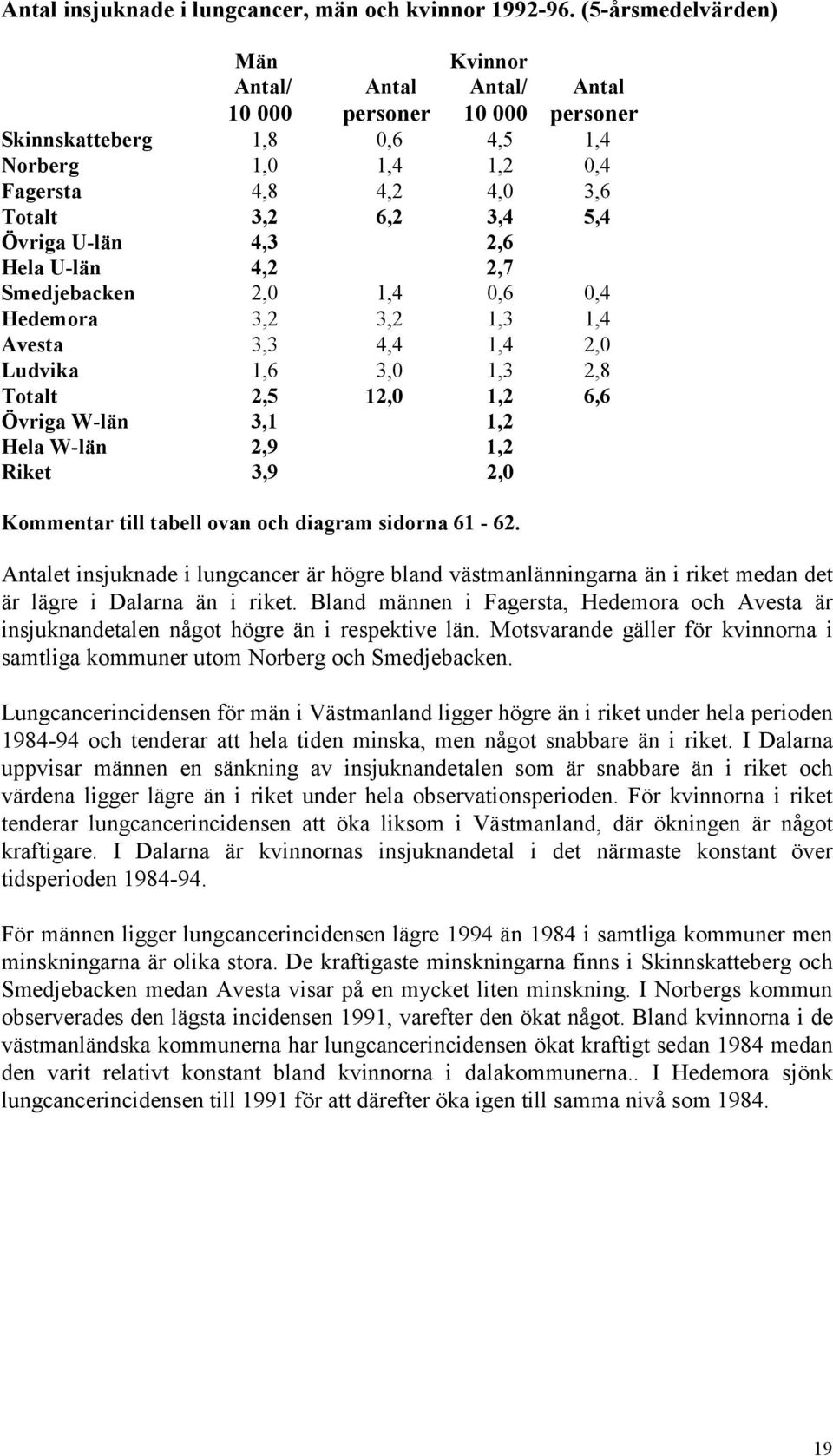 Smedjebacken, 1,,6, Hedemora 3, 3, 1,3 1, Avesta 3,3, 1,, Ludvika 1,6 3, 1,3, Totalt,5 1, 1, 6,6 Övriga W-län 3,1 1, Hela W-län,9 1, Riket 3,9, Kommentar till tabell ovan och diagram sidorna 61-6.
