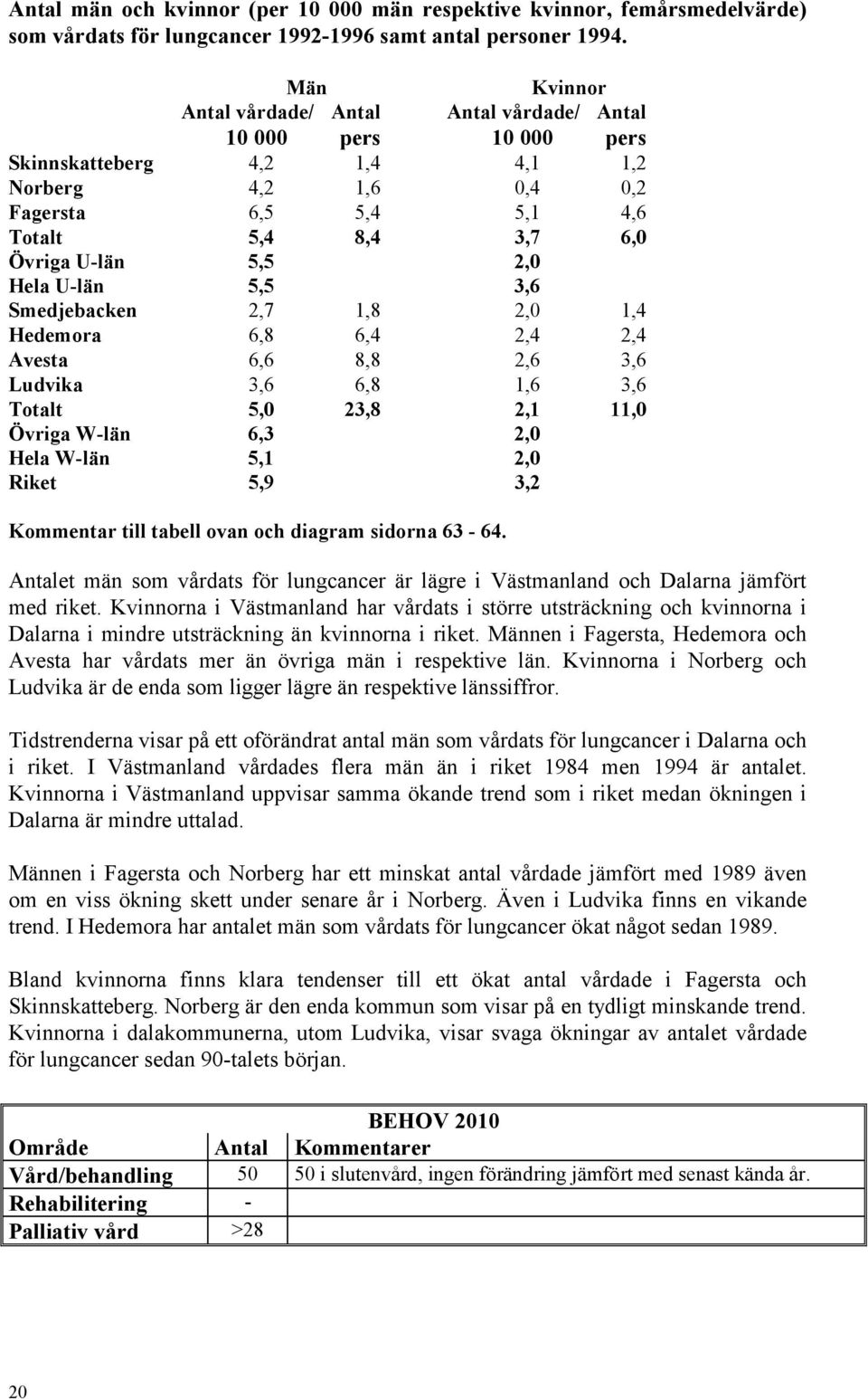1,, 1, Hedemora 6, 6,,, Avesta 6,6,,6 3,6 Ludvika 3,6 6, 1,6 3,6 Totalt 5, 3,,1 11, Övriga W-län 6,3, Hela W-län 5,1, Riket 5,9 3, Kommentar till tabell ovan och diagram sidorna 63-6.