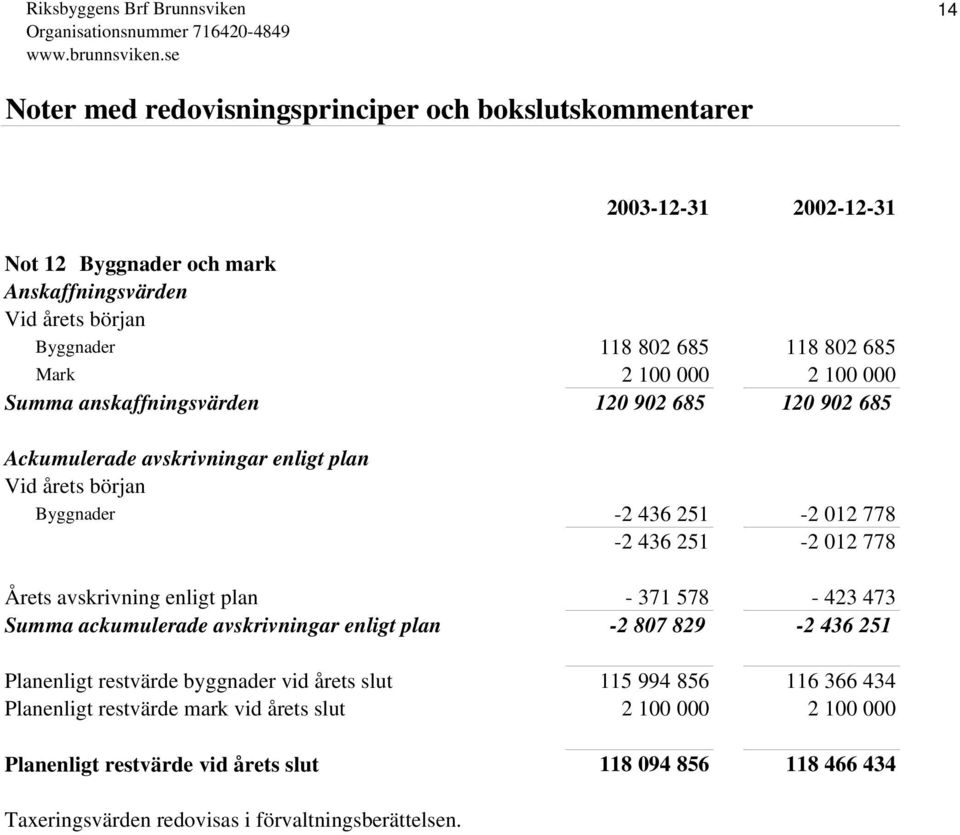 578-423 473 Summa ackumulerade avskrivningar enligt plan -2 807 829-2 436 251 Planenligt restvärde byggnader vid årets slut 115 994 856 116 366 434 Planenligt