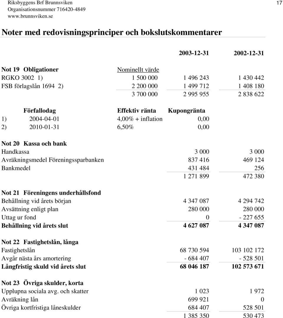 899 472 380 Not 21 Föreningens underhållsfond Behållning vid årets början 4 347 087 4 294 742 Avsättning enligt plan 280 000 280 000 Uttag ur fond 0-227 655 Behållning vid årets slut 4 627 087 4 347