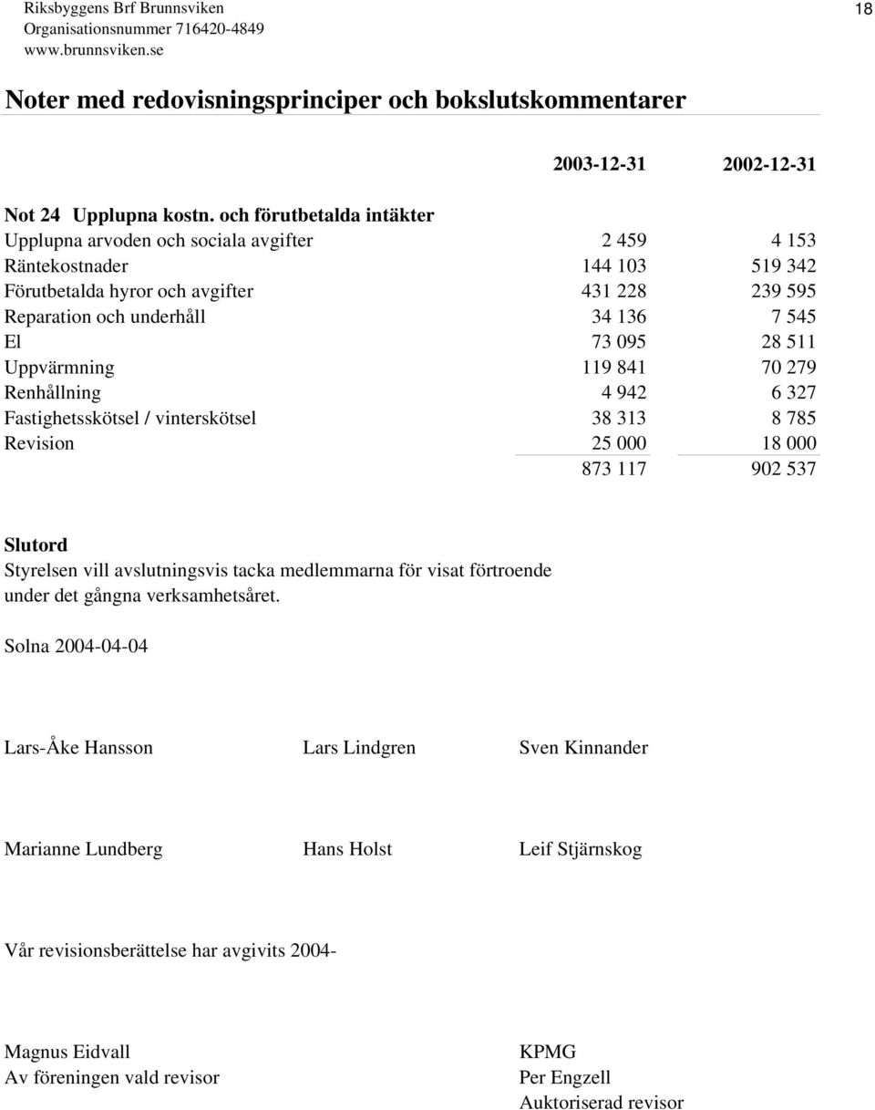 underhåll 34 136 7 545 El 73 095 28 511 Uppvärmning 119 841 70 279 Renhållning 4 942 6 327 Fastighetsskötsel / vinterskötsel 38 313 8 785 Revision 25 000 18 000 873 117 902 537