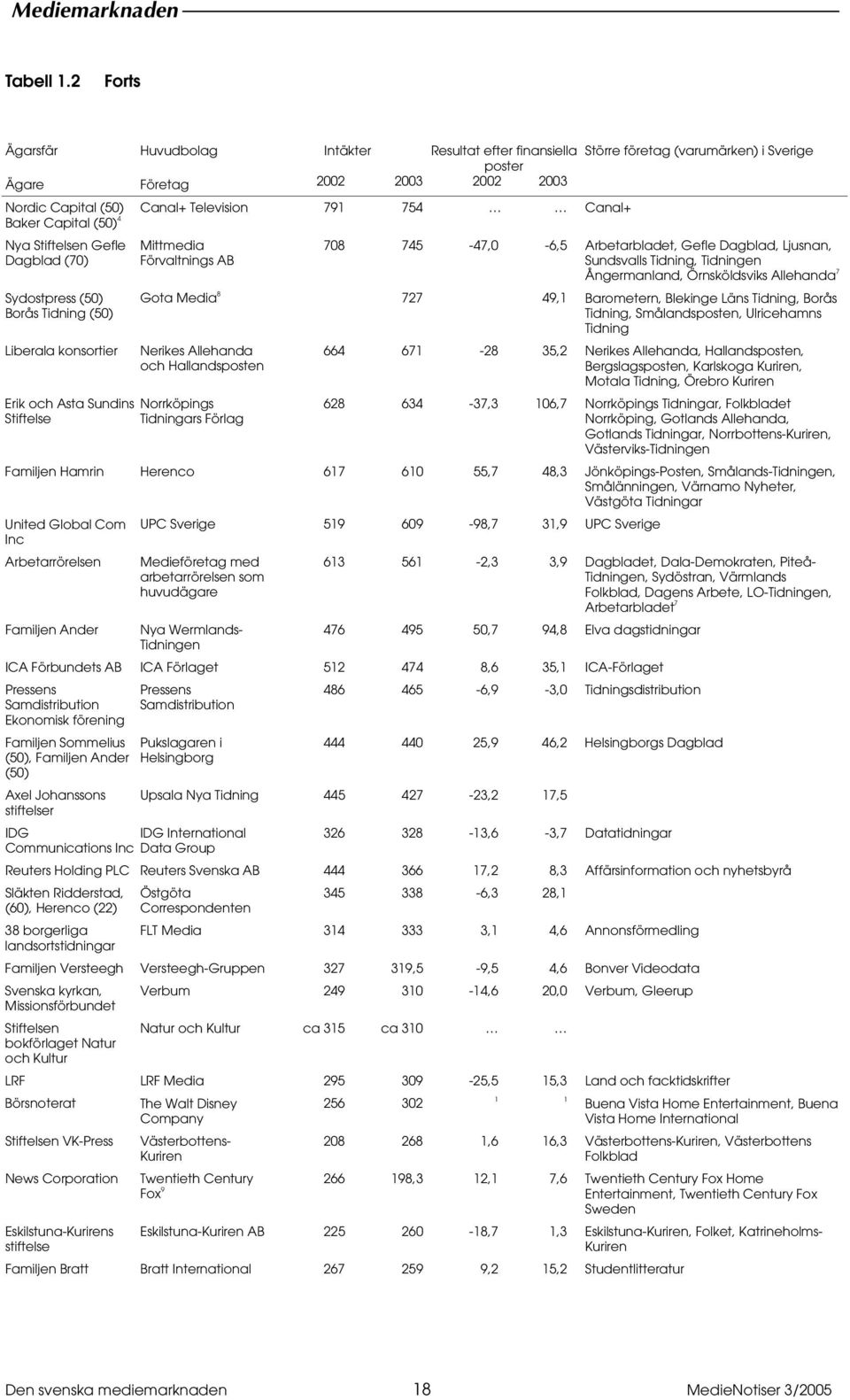 NORDICOM. Den svenska mediemarknaden Staffan Sundin MEDIENOTISER. Nr  Nordicom-Sverige. Göteborgs universitet - PDF Gratis nedladdning