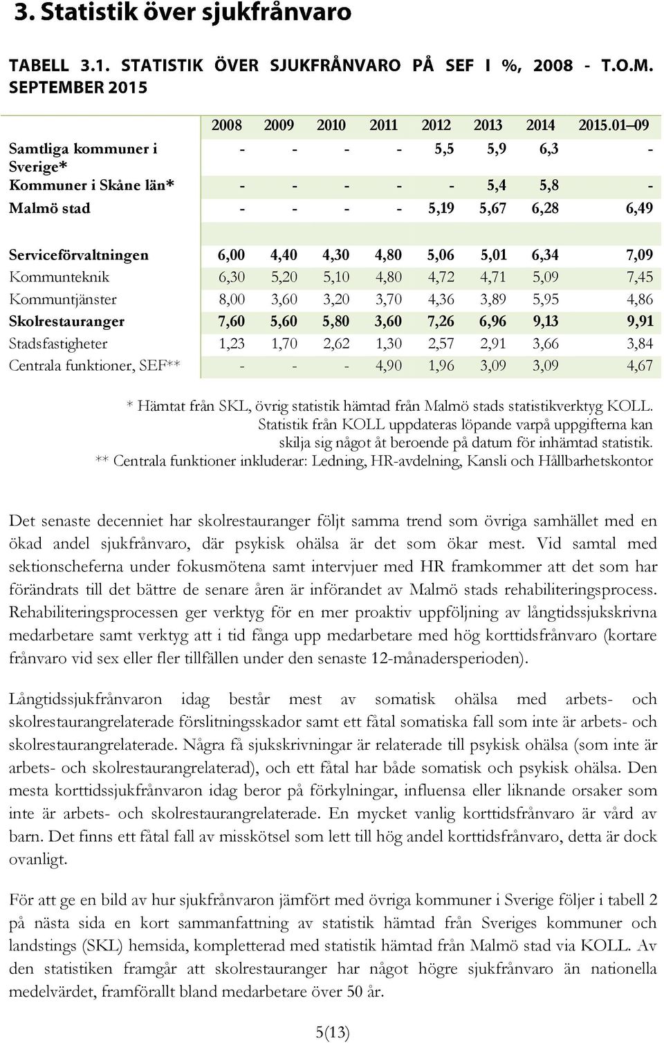 Kommunteknik 6,30 5,20 5,10 4,80 4,72 4,71 5,09 7,45 Kommuntjänster 8,00 3,60 3,20 3,70 4,36 3,89 5,95 4,86 Skolrestauranger 7,60 5,60 5,80 3,60 7,26 6,96 9,13 9,91 Stadsfastigheter 1,23 1,70 2,62
