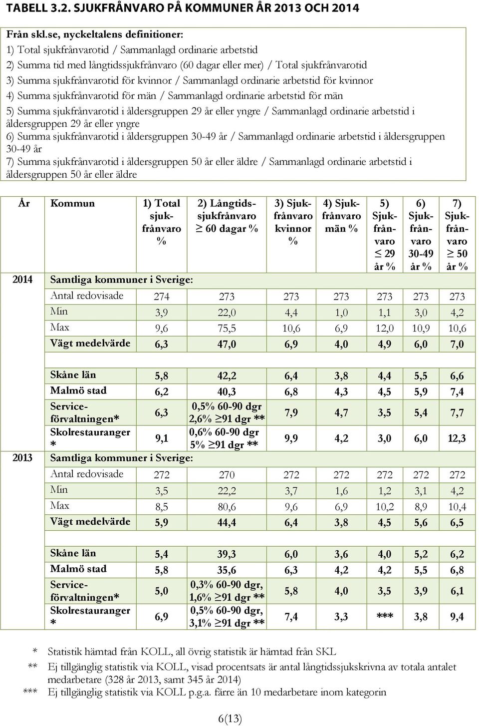 för kvinnor / Sammanlagd ordinarie arbetstid för kvinnor 4) Summa sjukfrånvarotid för män / Sammanlagd ordinarie arbetstid för män 5) Summa sjukfrånvarotid i åldersgruppen 29 år eller yngre /