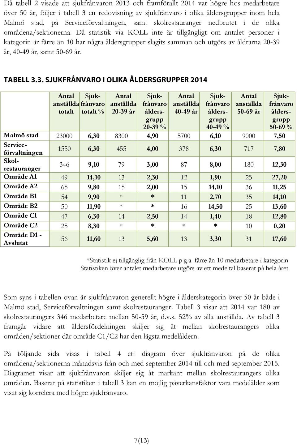 Då statistik via KOLL inte är tillgängligt om antalet personer i kategorin är färre än 10 har några åldersgrupper slagits samman och utgörs av åldrarna 20-39 år, 40-49 år, samt 50-69 år.