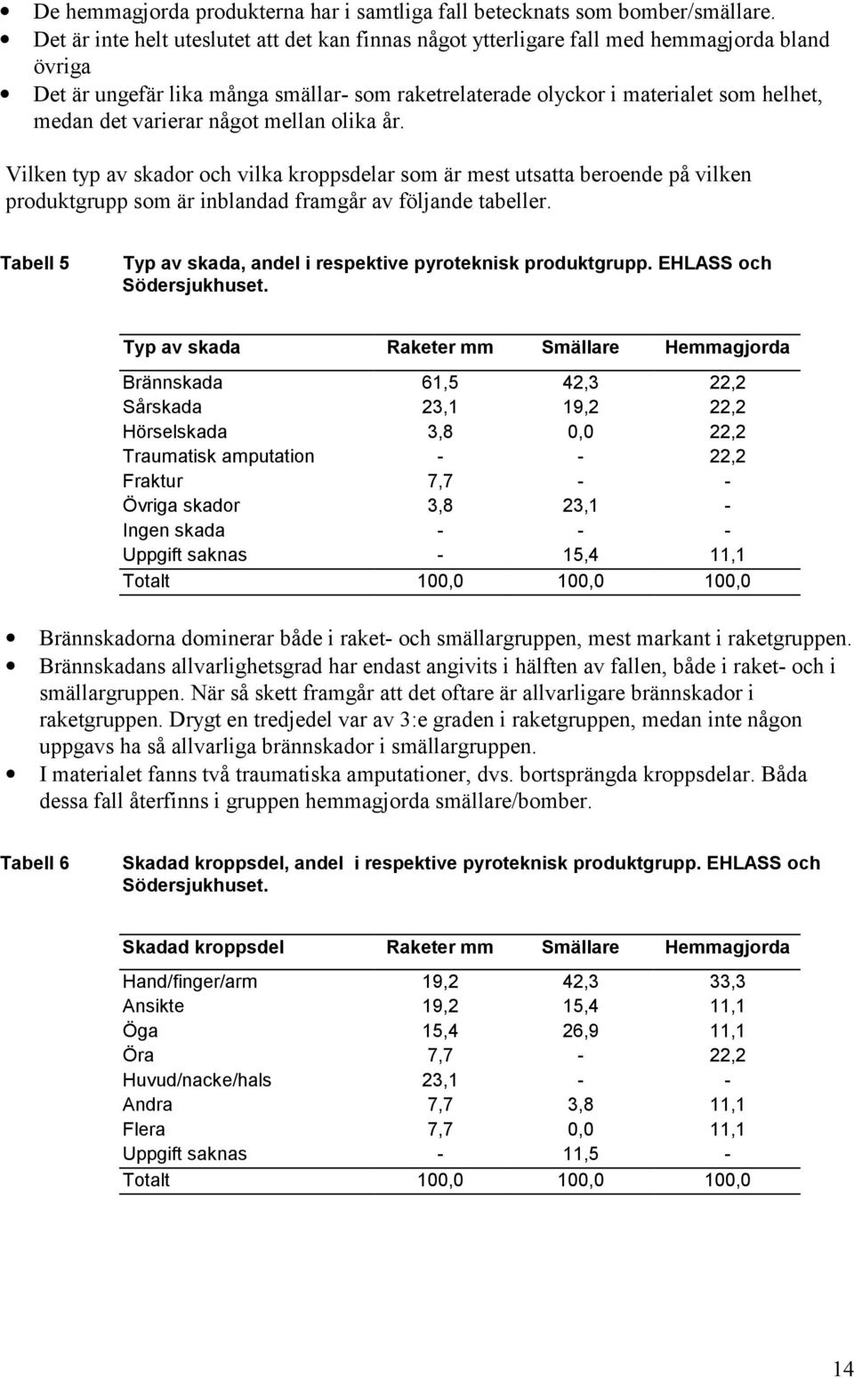 varierar något mellan olika år. Vilken typ av skador och vilka kroppsdelar som är mest utsatta beroende på vilken produktgrupp som är inblandad framgår av följande tabeller.