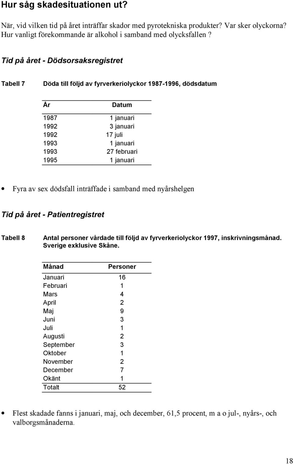 Fyra av sex dödsfall inträffade i samband med nyårshelgen Tid på året - Patientregistret Tabell 8 Antal personer vårdade till följd av fyrverkeriolyckor 1997, inskrivningsmånad.