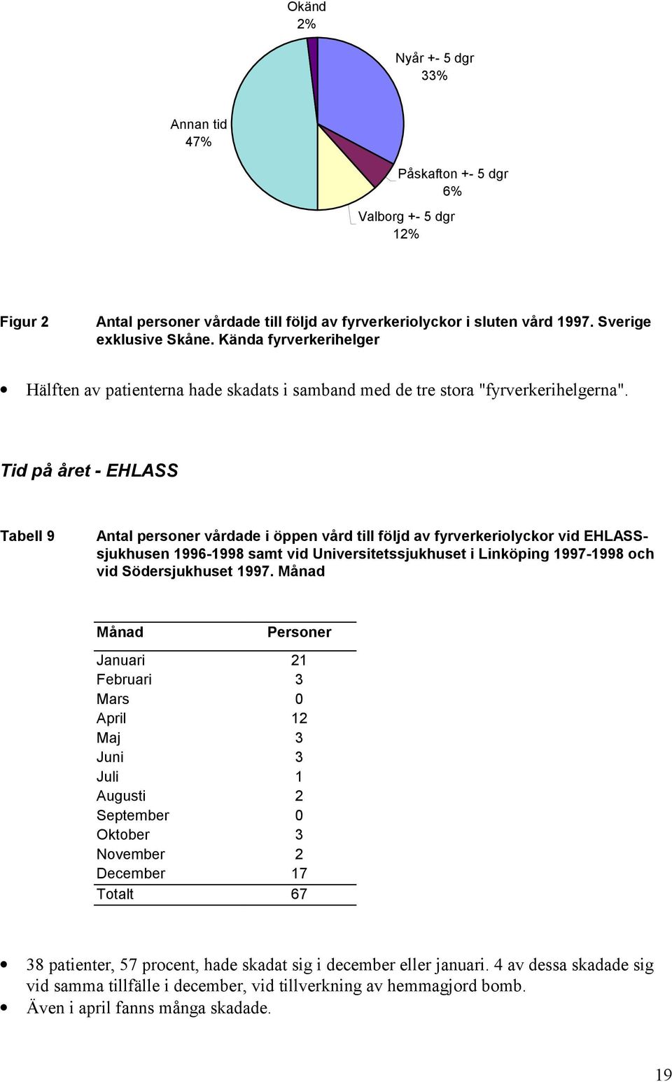 Tid på året - EHLASS Tabell 9 Antal personer vårdade i öppen vård till följd av fyrverkeriolyckor vid EHLASSsjukhusen 1996-1998 samt vid Universitetssjukhuset i Linköping 1997-1998 och vid