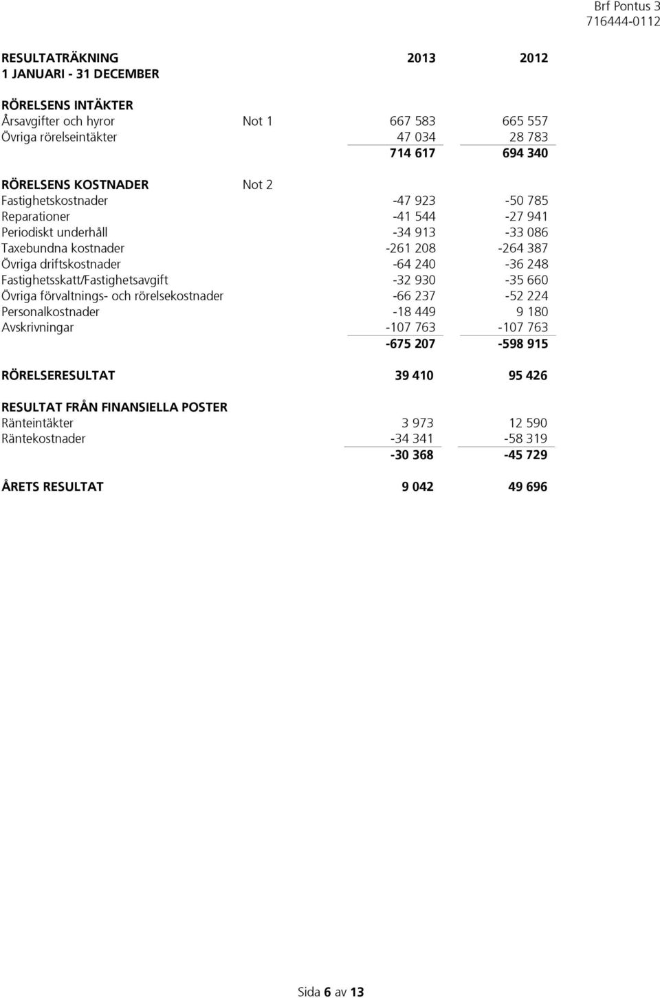 240-36 248 Fastighetsskatt/Fastighetsavgift -32 930-35 660 Övriga förvaltnings- och rörelsekostnader -66 237-52 224 Personalkostnader -18 449 9 180 Avskrivningar -107 763-107