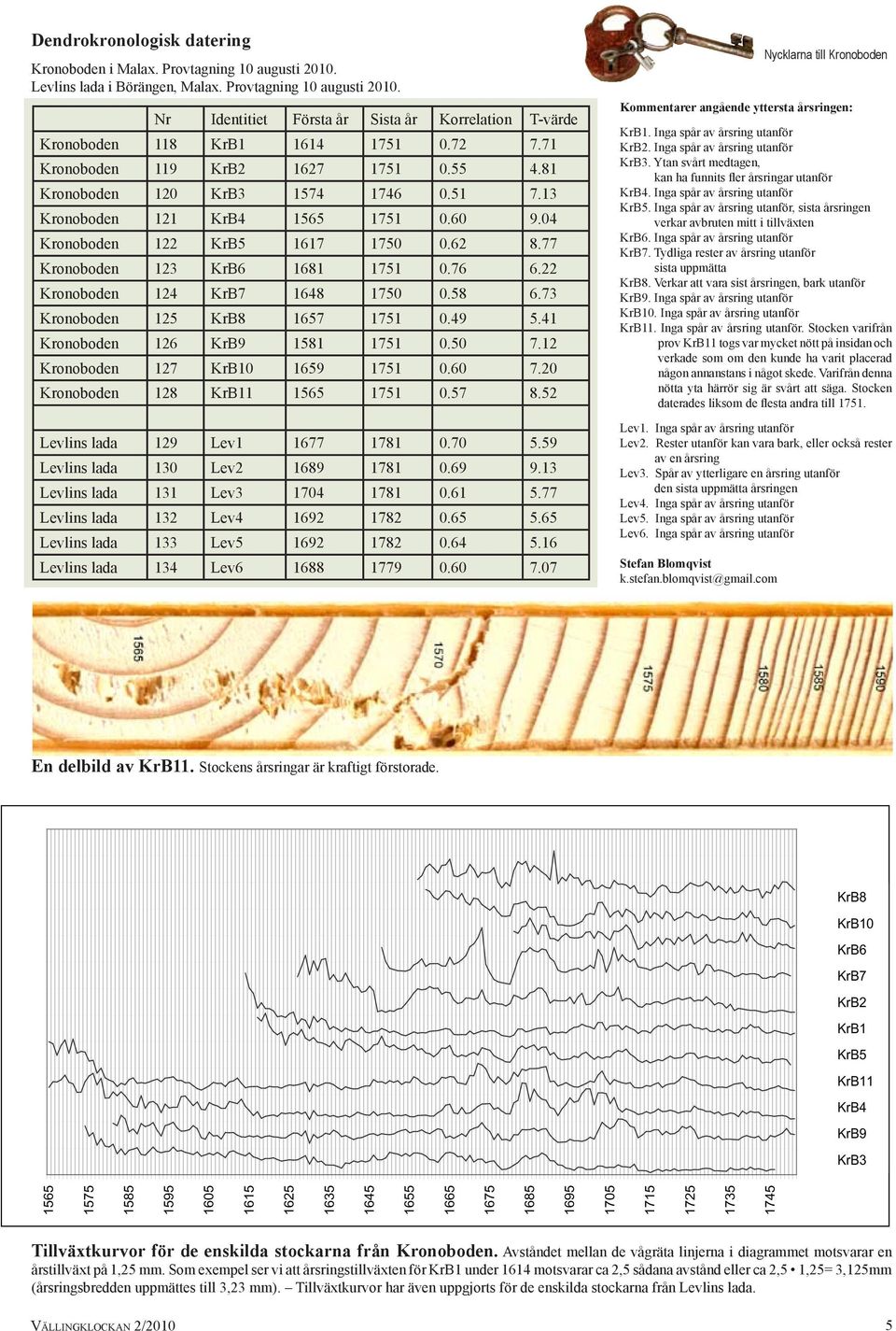 76 6.22 Kronoboden 124 KrB7 1648 1750 0.58 6.73 Kronoboden 125 KrB8 1657 1751 0.49 5.41 Kronoboden 126 KrB9 1581 1751 0.50 7.12 Kronoboden 127 KrB10 1659 1751 0.60 7.
