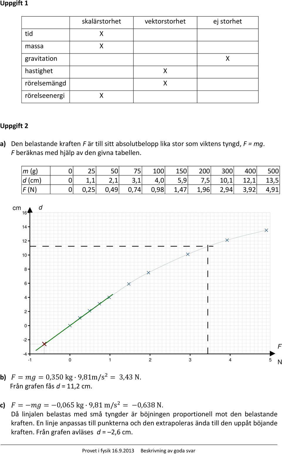 m (g) 0 25 50 75 100 150 200 300 400 500 d (cm) 0 1,1 2,1 3,1 4,0 5,9 7,5 10,1 12,1 13,5 F (N) 0 0,25 0,49 0,74 0,98 1,47 1,96 2,94 3,92 4,91 cm 16 d 14 12 10 8 6 4 2 0-2 -4-1 0 1 2 3 4 5 F N b) F