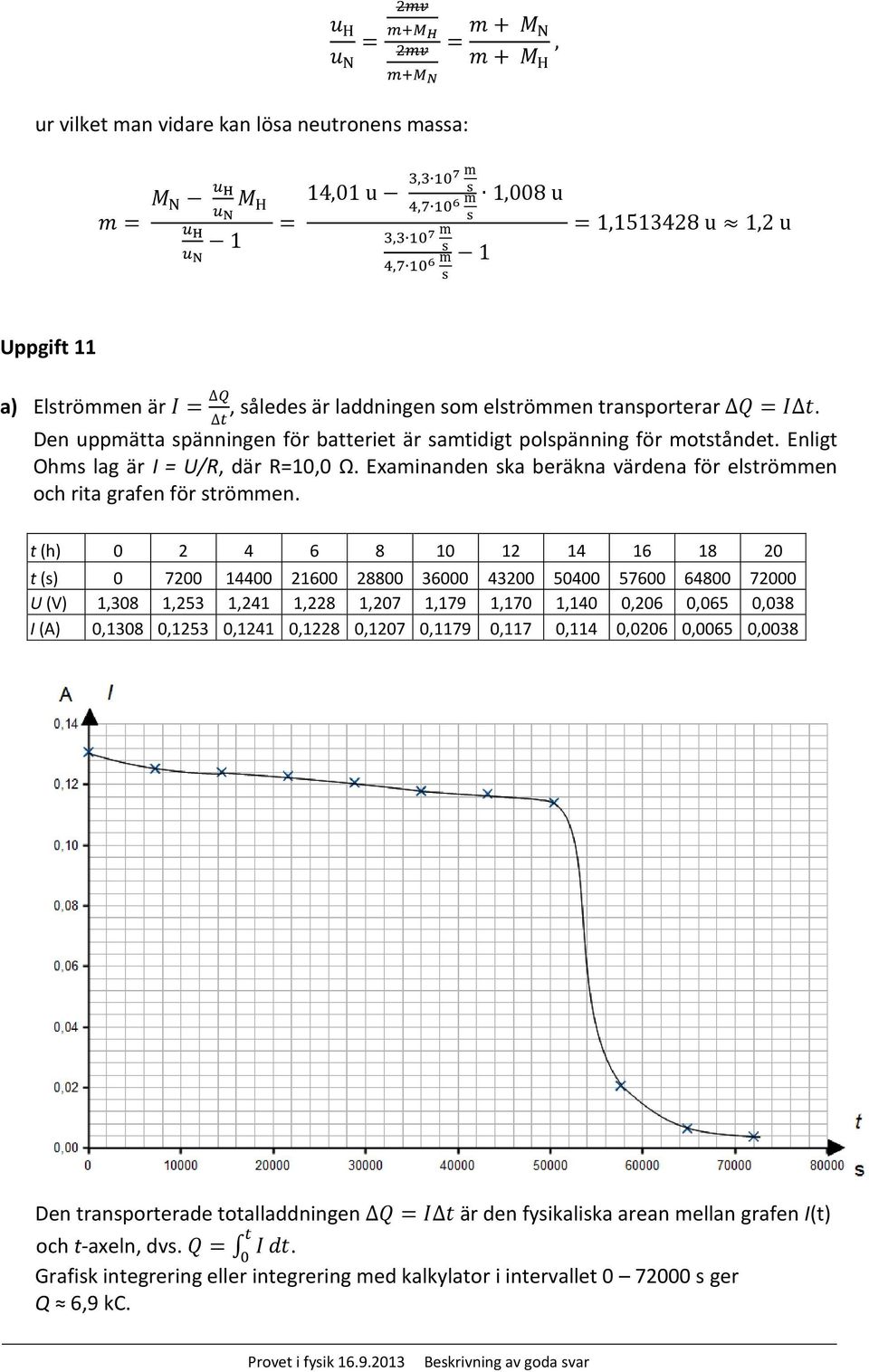 Enligt Ohms lag är I = U/R, där R=10,0 Ω. Examinanden ska beräkna värdena för elströmmen och rita grafen för strömmen.