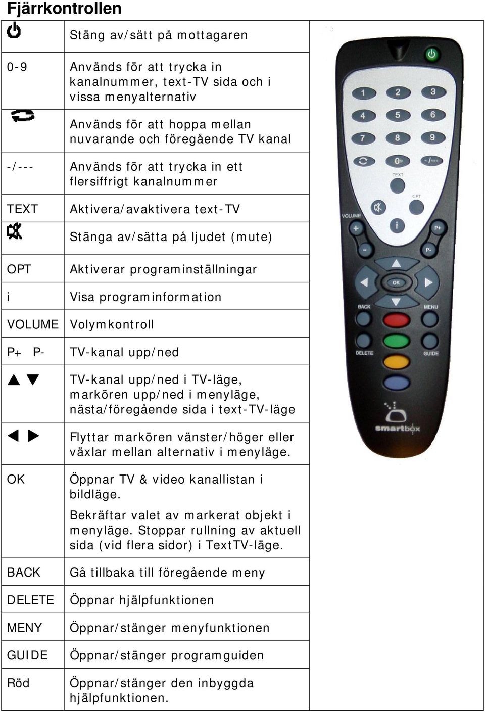 Volymkontroll P+ P- TV-kanal upp/ned TV-kanal upp/ned i TV-läge, markören upp/ned i menyläge, nästa/föregående sida i text-tv-läge Flyttar markören vänster/höger eller växlar mellan alternativ i