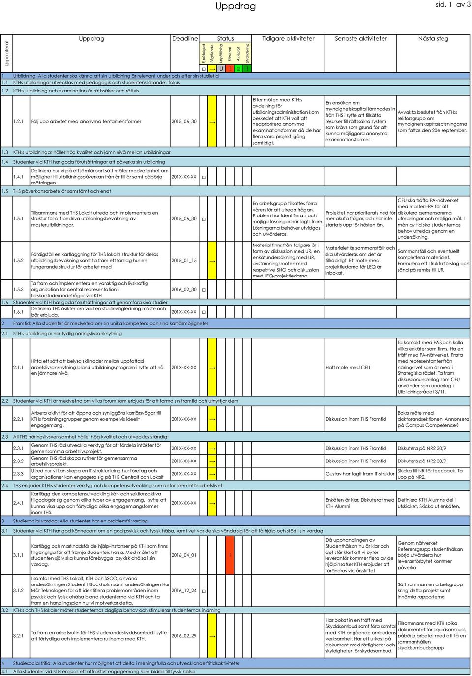 examination är rättssäker och rättvis Uppdrag Deadline Status Tidigare aktiviteter Senaste aktiviteter Nästa steg 1.2.