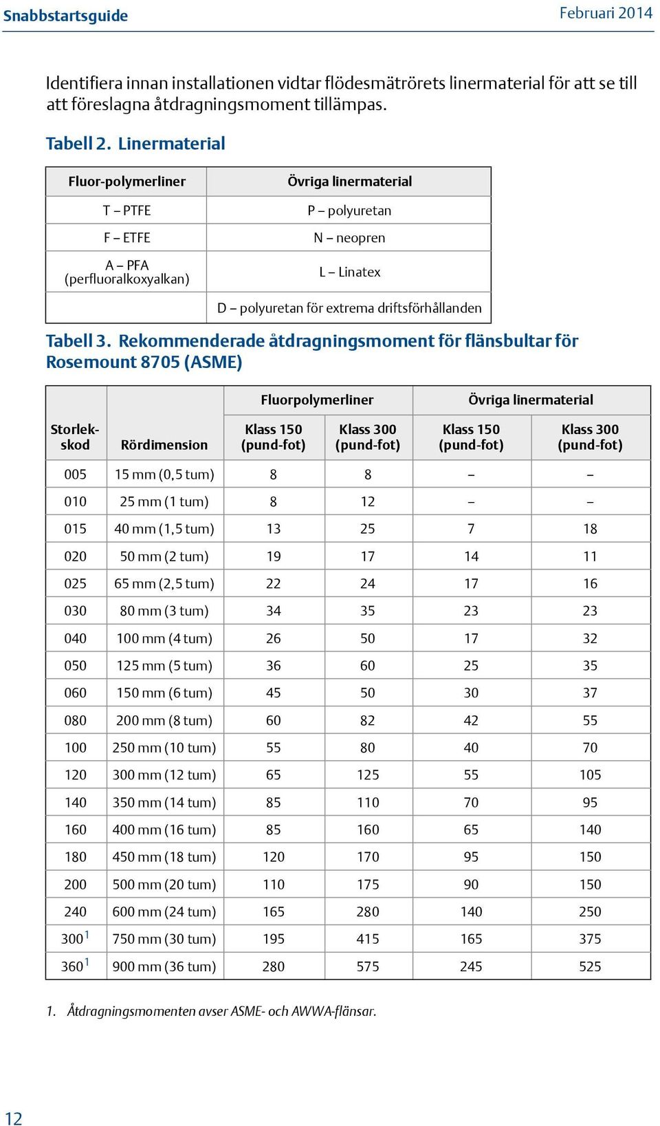 Rekommenderade åtdragningsmoment för flänsbultar för Rosemount 8705 (ASME) Fluorpolymerliner Övriga linermaterial Storlekskod Rördimension Klass 150 (pund-fot) Klass 300 (pund-fot) Klass 150
