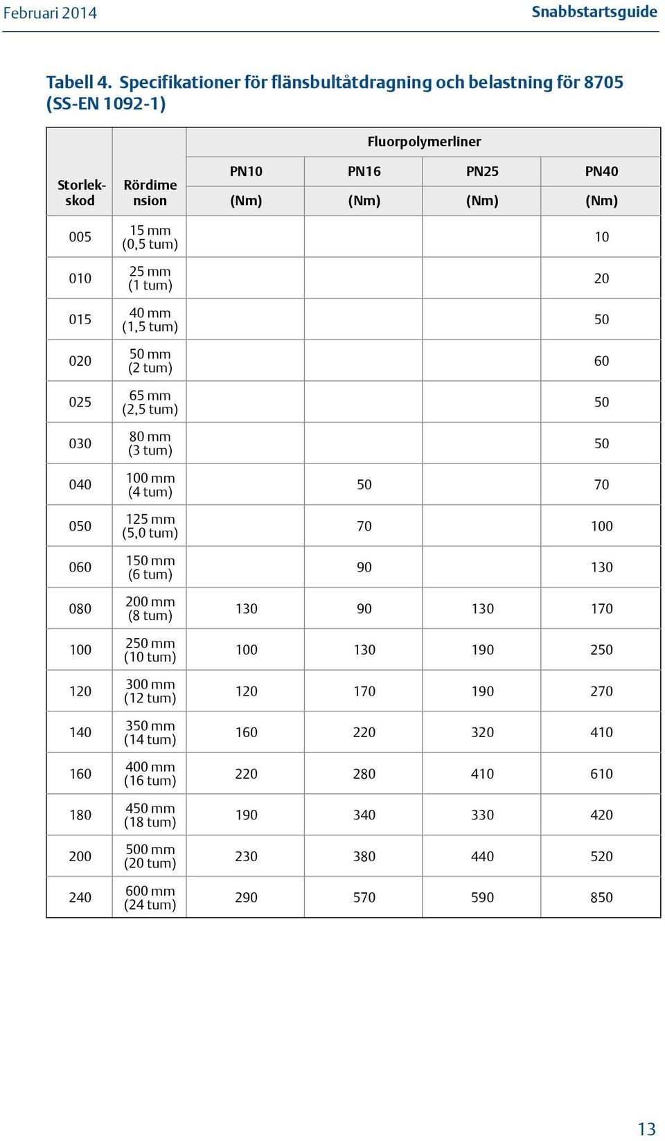 240 Rördime nsion 15 mm (0,5 tum) 25 mm (1 tum) 40 mm (1,5 tum) 50 mm (2 tum) 65 mm (2,5 tum) 80 mm (3 tum) 100 mm (4 tum) 125 mm (5,0 tum) 150 mm (6 tum) 200 mm (8 tum)