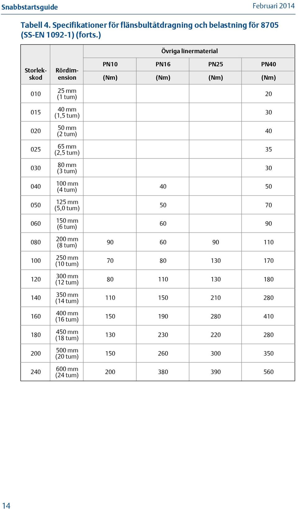 (2,5 tum) 80 mm (3 tum) 100 mm (4 tum) 125 mm (5,0 tum) 150 mm (6 tum) 200 mm (8 tum) 250 mm (10 tum) 300 mm (12 tum) 350 mm (14 tum) 400 mm (16 tum) 450 mm (18
