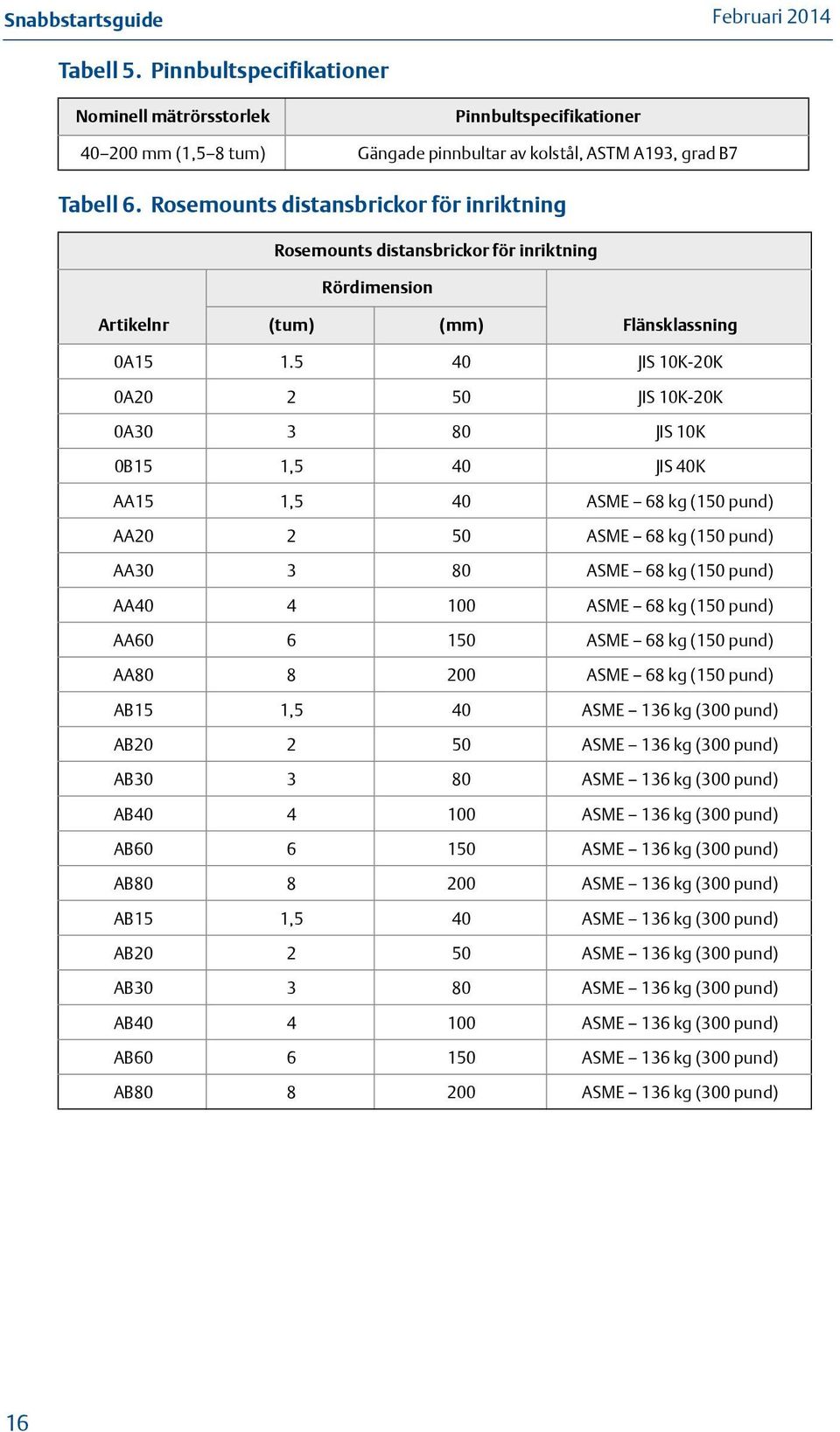 5 40 JIS 10K-20K 0A20 2 50 JIS 10K-20K 0A30 3 80 JIS 10K 0B15 1,5 40 JIS 40K AA15 1,5 40 ASME 68 kg (150 pund) AA20 2 50 ASME 68 kg (150 pund) AA30 3 80 ASME 68 kg (150 pund) AA40 4 100 ASME 68 kg
