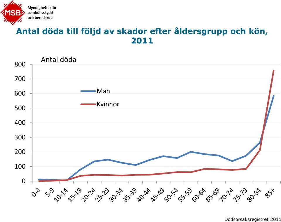 Antal döda 700 600 500 Män Kvinnor