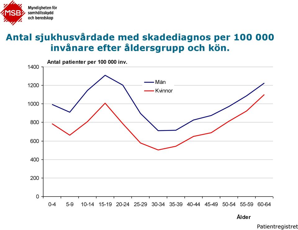 1200 Män Kvinnor 1000 800 600 400 200 0 0-4 5-9 10-14 15-19