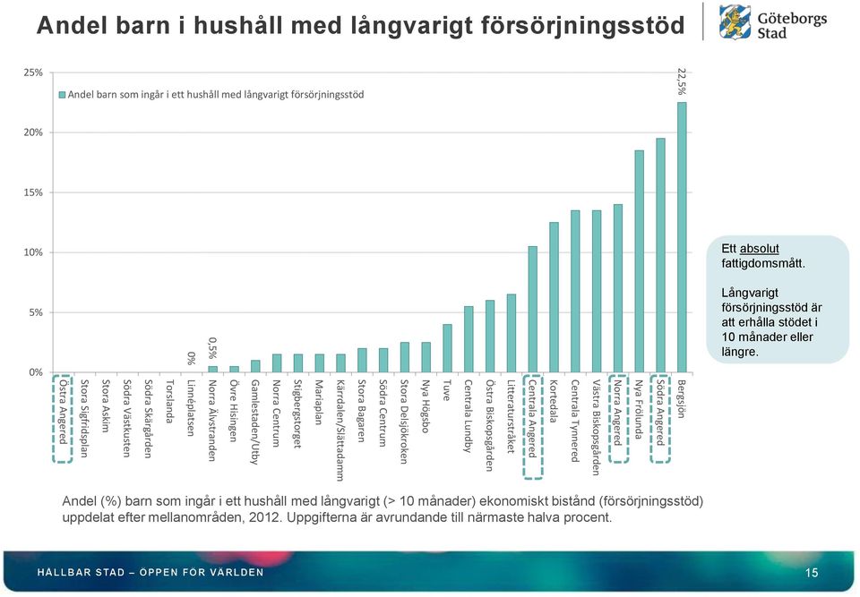 Östra Angered Stora Sigfridsplan Stora Askim Södra Västkusten Södra Skärgården Torslanda Linnéplatsen Norra Älvstranden Övre Hisingen Gamlestaden/Utby Norra Centrum Stigbergstorget Mariaplan