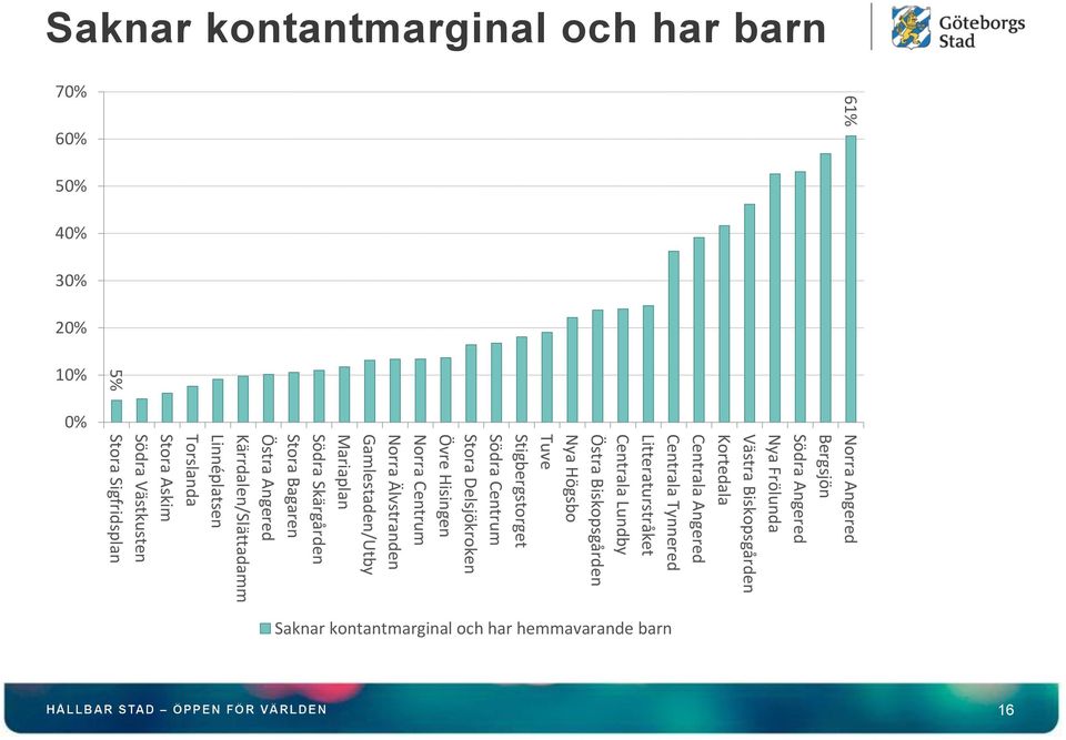 Stigbergstorget Södra Centrum Stora Delsjökroken Övre Hisingen Norra Centrum Norra Älvstranden Gamlestaden/Utby Mariaplan Södra Skärgården