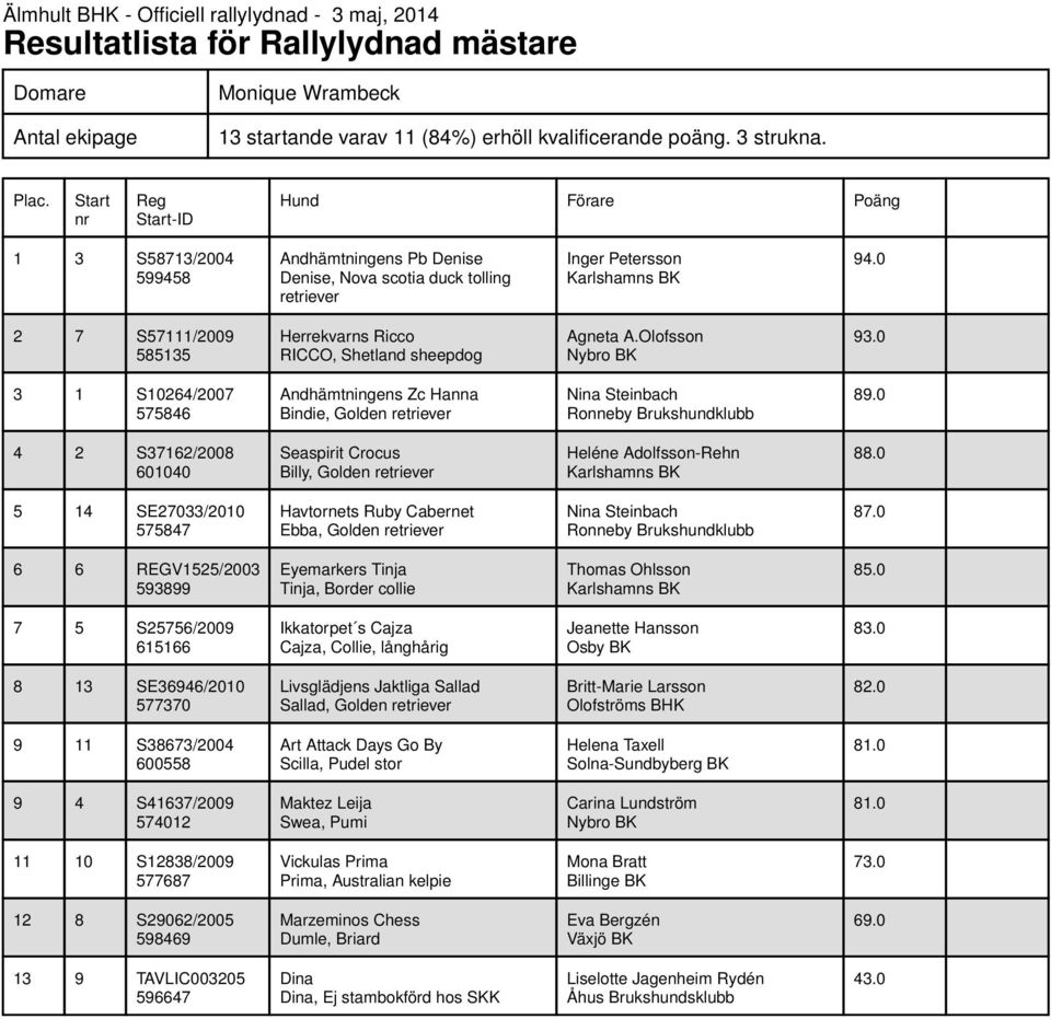 Olofsson 3 1 S10264/2007 575846 Andhämtningens Zc Hanna Bindie, Golden Nina Steinbach 89.0 4 2 S37162/2008 601040 Seaspirit Crocus Billy, Golden Heléne Adolfsson-Rehn 88.