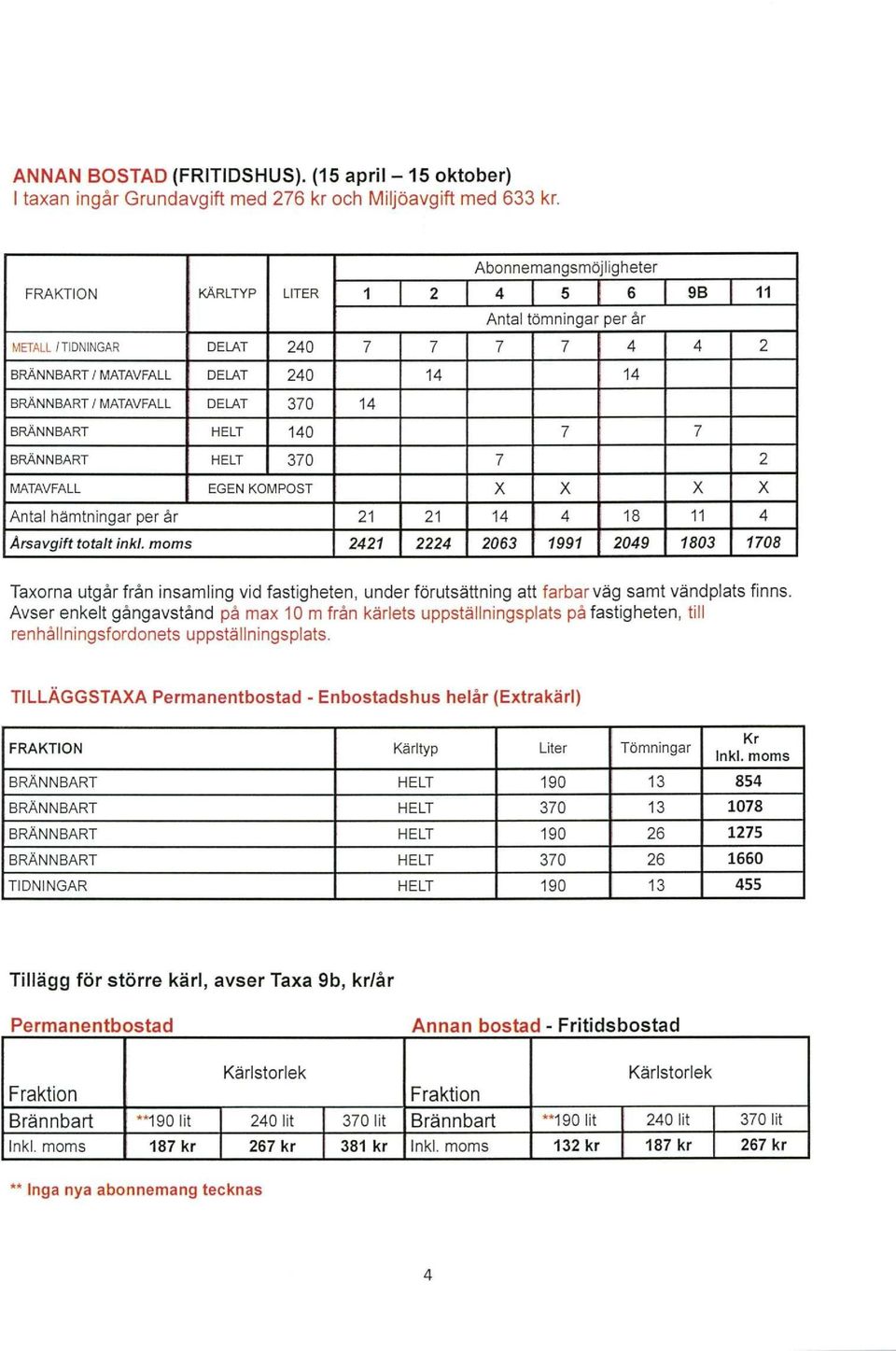 14 BRÄNNBART HELT 140 7 7 BRÄNNBART HELT 370 7 2 MATAVFALL EGEN KOMPOST X X X X Antal hämtningar per år 21 21 14 4 18 11 4 Årsavgift totalt inkl.