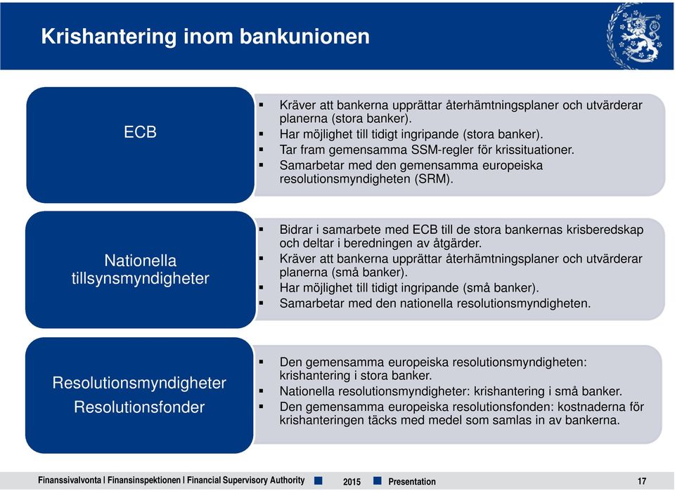 Nationella tillsynsmyndigheter Bidrar i samarbete med ECB till de stora bankernas krisberedskap och deltar i beredningen av åtgärder.