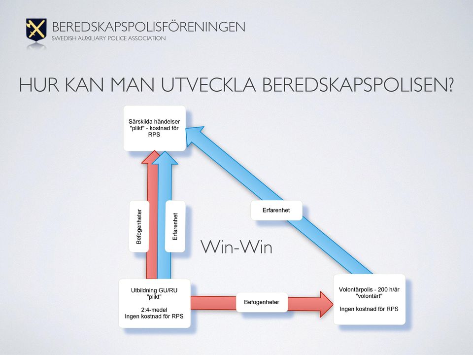 Erfarenhet Win-Win Erfarenhet Utbildning GU/RU "plikt" 2:4-medel