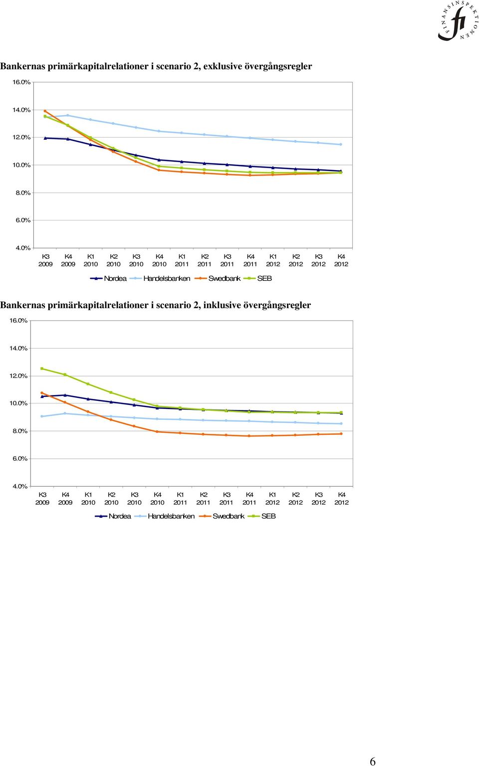0% Nordea Handelsbanken Swedbank SEB Bankernas primärkapitalrelationer i