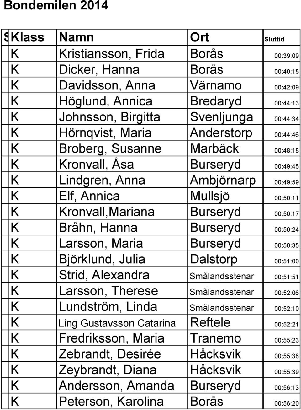 Mullsjö 00:50:11 K Kronvall,Mariana Burseryd 00:50:17 K Bråhn, Hanna Burseryd 00:50:24 K Larsson, Maria Burseryd 00:50:35 K Björklund, Julia Dalstorp 00:51:00 K Strid, Alexandra Smålandsstenar