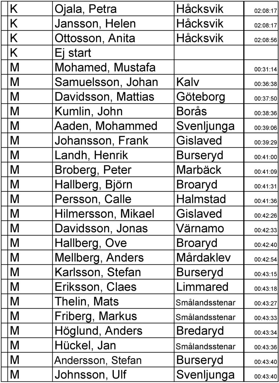 Broaryd 00:41:31 M Persson, Calle Halmstad 00:41:36 M Hilmersson, Mikael Gislaved 00:42:26 M Davidsson, Jonas Värnamo 00:42:33 M Hallberg, Ove Broaryd 00:42:40 M Mellberg, Anders Mårdaklev 00:42:54 M