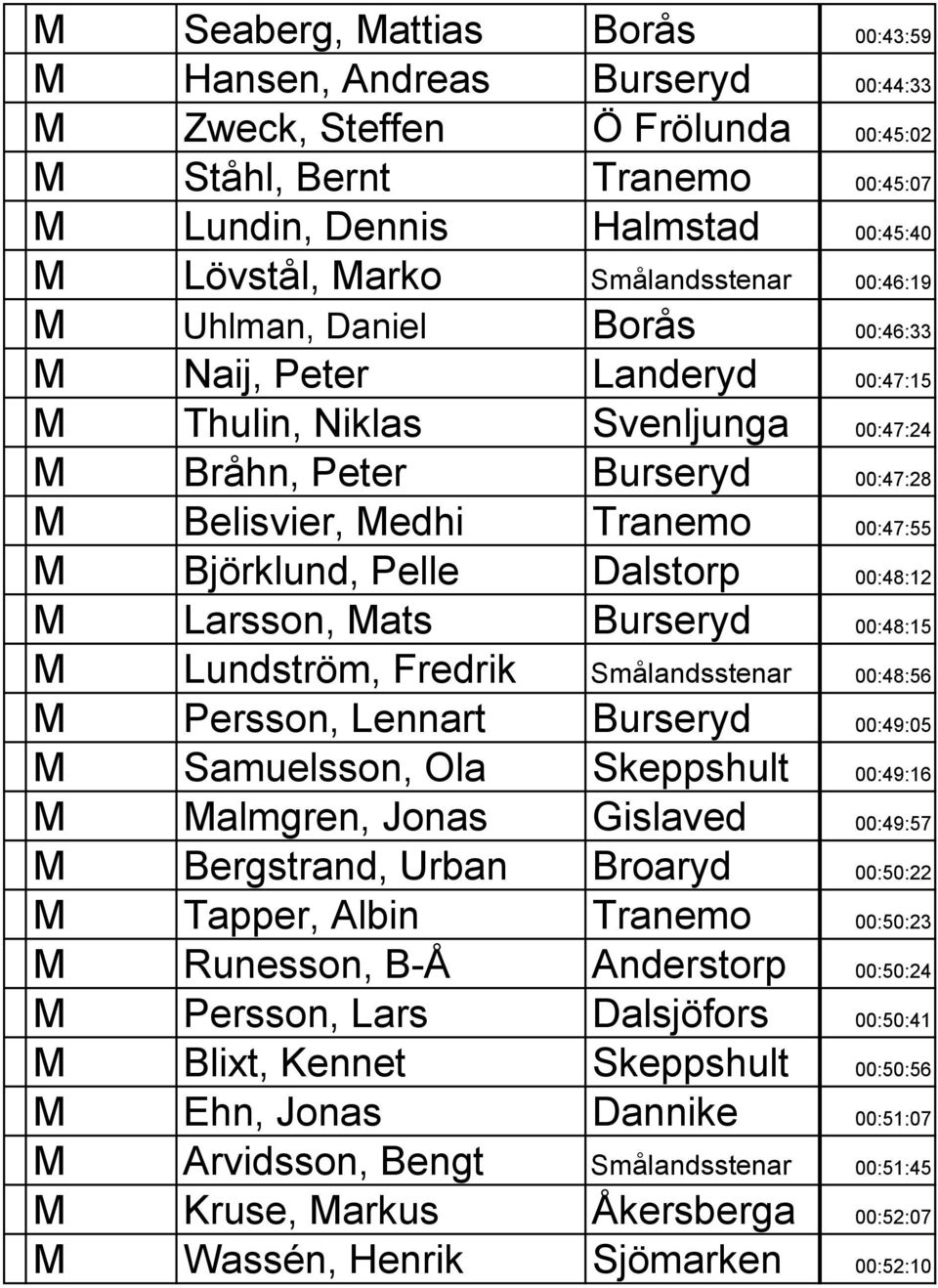 Björklund, Pelle Dalstorp 00:48:12 M Larsson, Mats Burseryd 00:48:15 M Lundström, Fredrik Smålandsstenar 00:48:56 M Persson, Lennart Burseryd 00:49:05 M Samuelsson, Ola Skeppshult 00:49:16 M