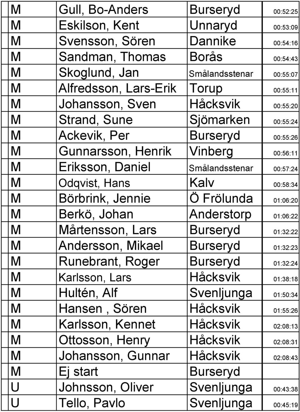 00:57:24 M Odqvist, Hans Kalv 00:58:34 M Börbrink, Jennie Ö Frölunda 01:06:20 M Berkö, Johan Anderstorp 01:06:22 M Mårtensson, Lars Burseryd 01:32:22 M Andersson, Mikael Burseryd 01:32:23 M