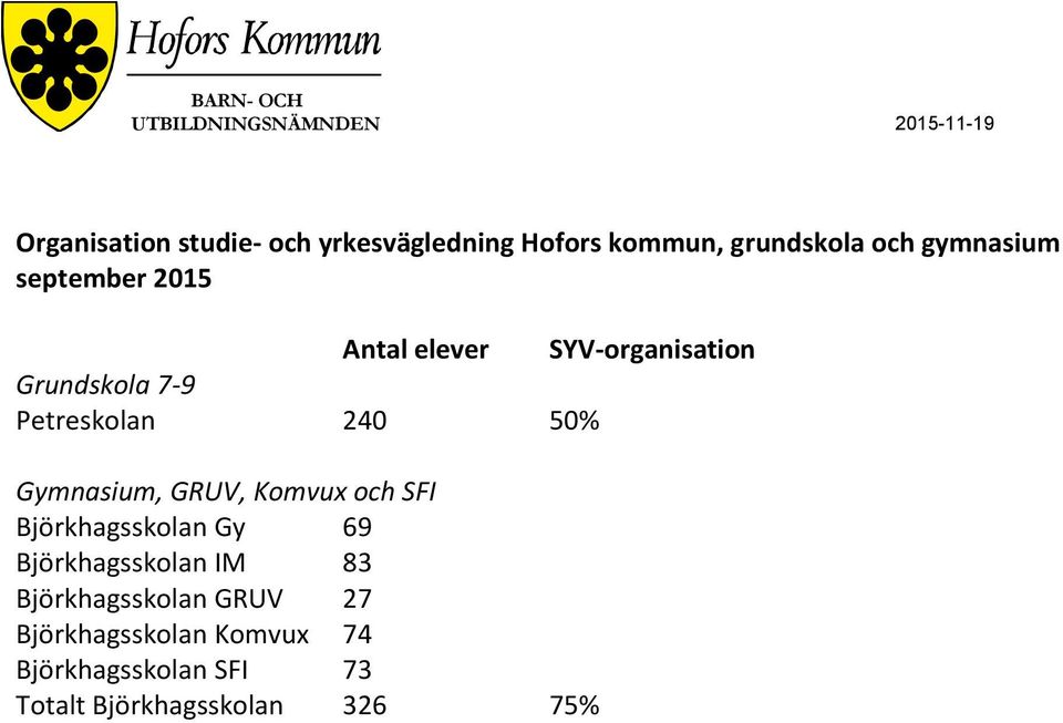 Gymnasium, GRUV, Komvux och SFI Björkhagsskolan Gy 69 Björkhagsskolan IM 83