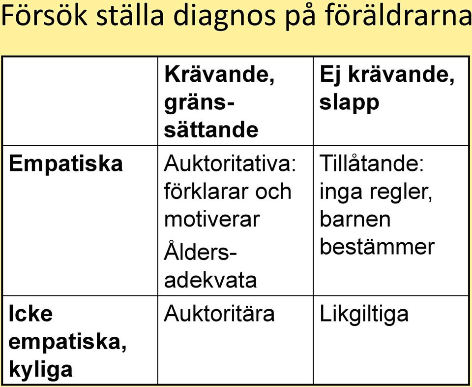 Krävande, gränssättande Åldersadekvata Auktoritära Ej