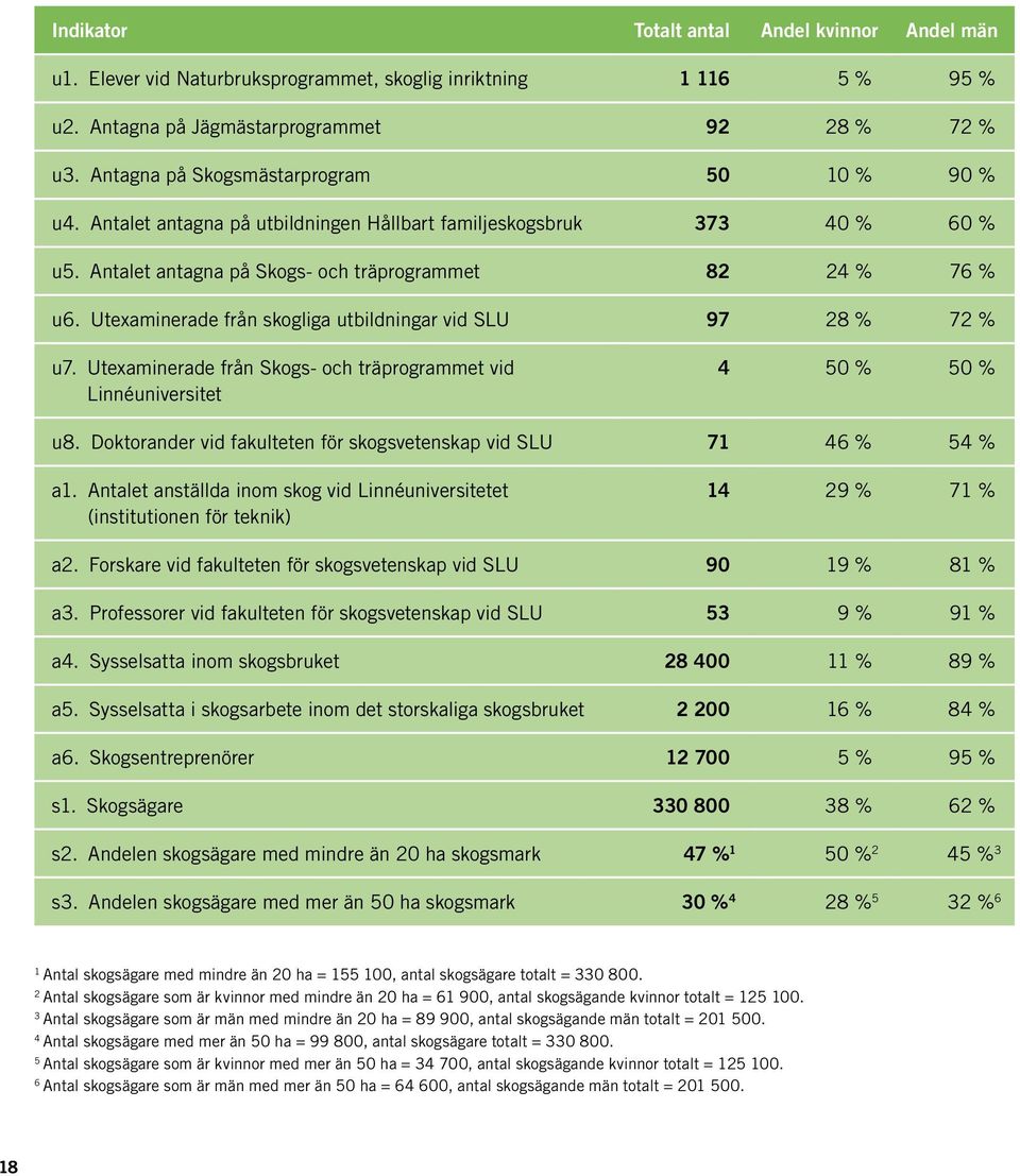 Utexaminerade från skogliga utbildningar vid SLU 97 28 % 72 % u7. Utexaminerade från Skogs- och träprogrammet vid Linnéuniversitet 4 50 % 50 % u8.