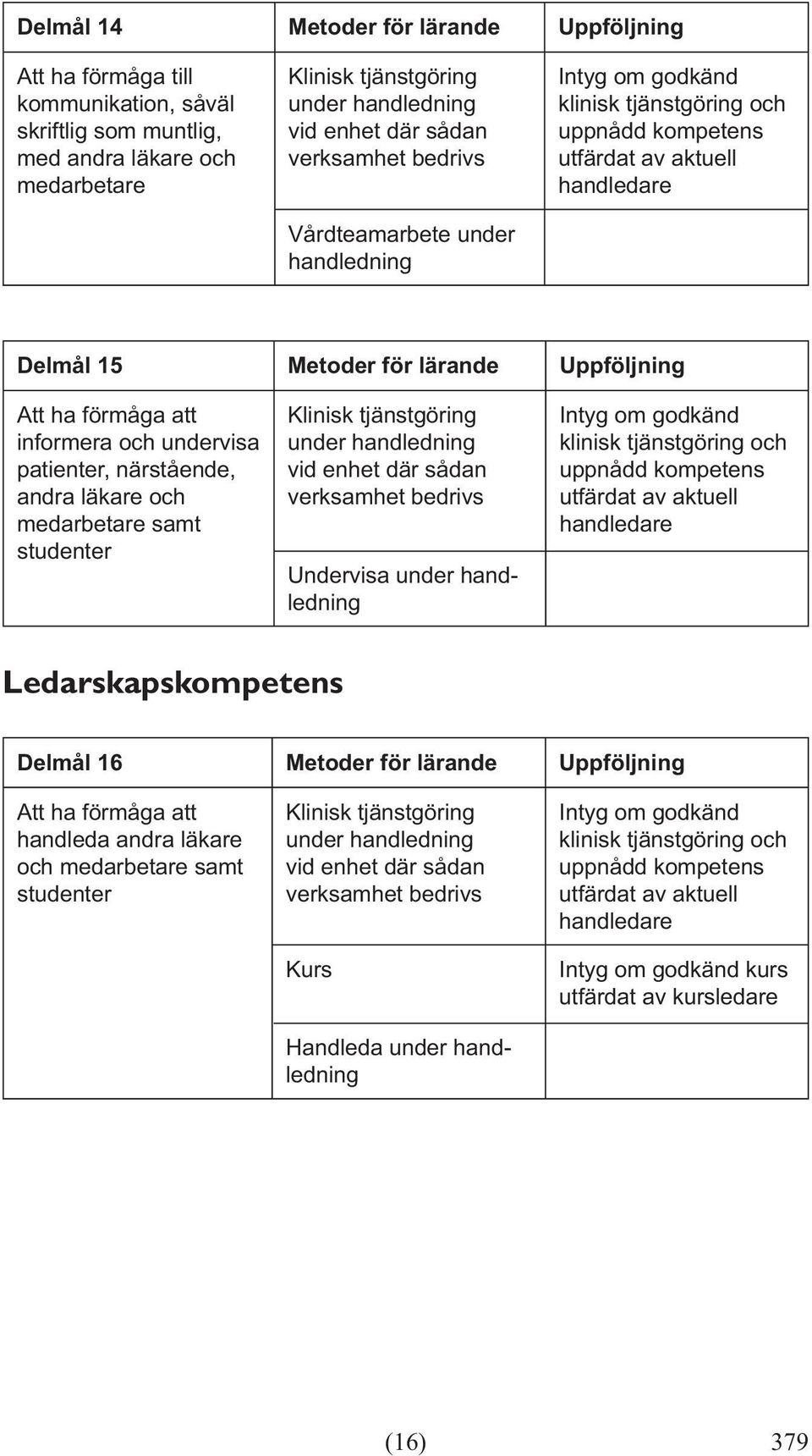 och undervisa patienter, närstående, andra läkare och medarbetare samt studenter Undervisa Ledarskapskompetens Delmål 16