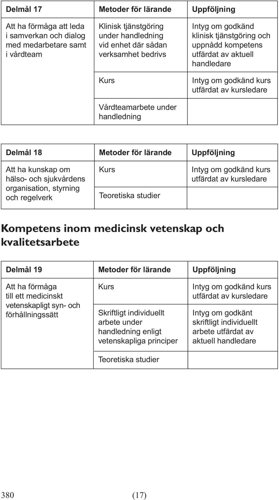 vetenskap och kvalitetsarbete Delmål 19 Metoder för lärande Uppföljning Att ha förmåga till ett medicinskt vetenskapligt syn- och förhållningssätt